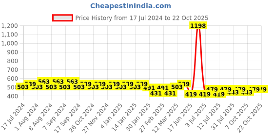 myntra.com Jinfo Women White & Pink Pack Of 2 Cycling Sports Shorts jinfo Price History Graph from 17 Jul 2024 to 21 Oct 2025