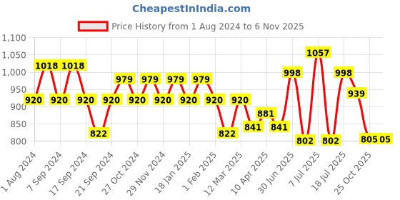 myntra.com Jinfo Women White & Pink Pack Of 2 Solid Cotton Salwar jinfo Price History Graph from 1 Aug 2024 to 2 Nov 2025