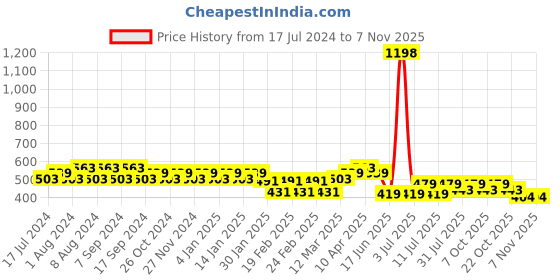 myntra.com Jinfo Women White & Red Pack Of 2 White Cycling Sports Shorts jinfo Price History Graph from 17 Jul 2024 to 3 Nov 2025