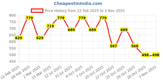 myntra.com Jinfo Women White & Red Pack of 3 Cotton Solid Capris jinfo Price History Graph from 22 Feb 2025 to 2 Nov 2025
