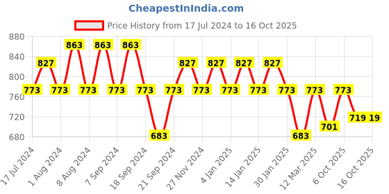 myntra.com Jinfo Women White & Tan Set of 2 Flared Ethnic Palazzos jinfo Price History Graph from 17 Jul 2024 to 16 Oct 2025