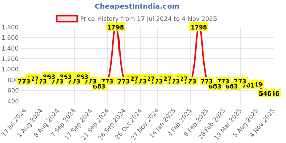 myntra.com Jinfo Women White & Turquoise Blue 2 Ethnic Palazzos jinfo Price History Graph from 17 Jul 2024 to 2 Nov 2025