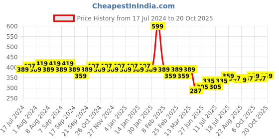 myntra.com Jinfo Women White Cycling Sports Shorts jinfo Price History Graph from 17 Jul 2024 to 20 Oct 2025