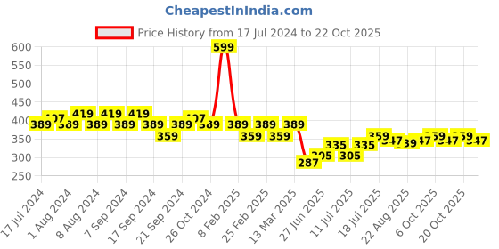 myntra.com Jinfo Women White Cycling Sports Shorts jinfo Price History Graph from 17 Jul 2024 to 20 Oct 2025