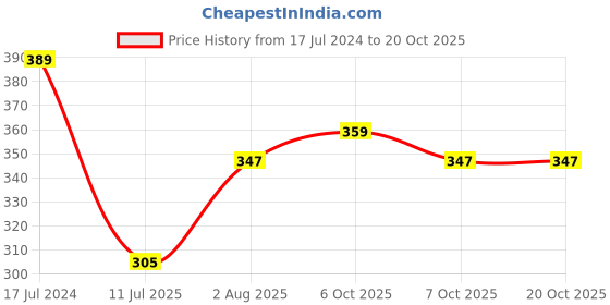 myntra.com Jinfo Women White Cycling Sports Shorts jinfo Price History Graph from 17 Jul 2024 to 20 Oct 2025