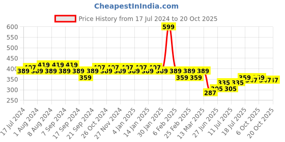 myntra.com Jinfo Women White Cycling Sports Shorts jinfo Price History Graph from 17 Jul 2024 to 20 Oct 2025