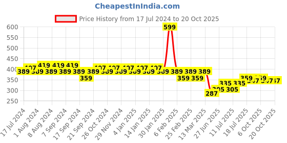myntra.com Jinfo Women White Cycling Sports Shorts jinfo Price History Graph from 17 Jul 2024 to 20 Oct 2025
