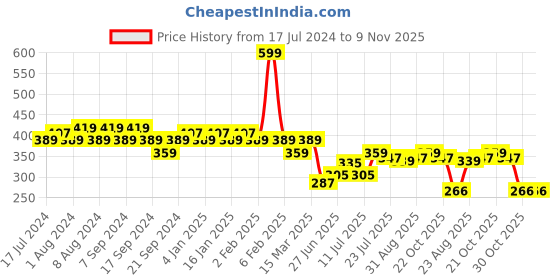 myntra.com Jinfo Women White Cycling Sports Shorts jinfo Price History Graph from 17 Jul 2024 to 4 Nov 2025