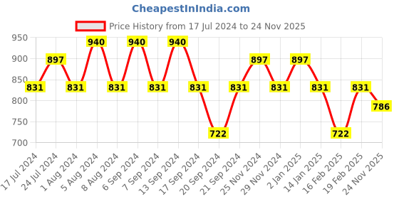 myntra.com Jinfo Women Yellow & Black Printed Flared Knitted Ethnic Palazzos Set Of 2 jinfo Price History Graph from 17 Jul 2024 to 24 Nov 2025
