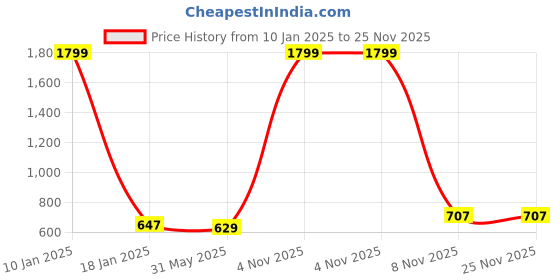 myntra.com JINXER Men Cotton Straight Fit Mid Rise Track Pants jinxer Price History Graph from 10 Jan 2025 to 25 Nov 2025
