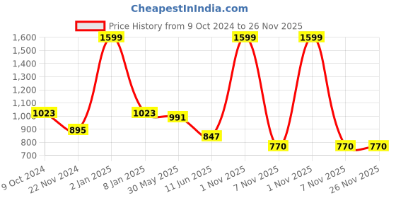 myntra.com JINXER Men Straight Fit Cotton Regular Track Pants jinxer Price History Graph from 9 Oct 2024 to 26 Nov 2025