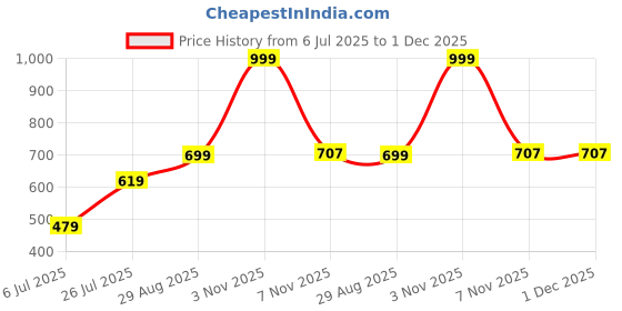 myntra.com JINXER Men Straight Fit Cotton Running Track Pants jinxer Price History Graph from 6 Jul 2025 to 1 Dec 2025