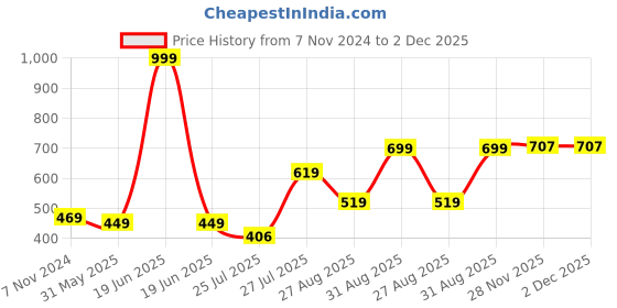 myntra.com JINXER Men Straight Fit Cotton Running Track Pants jinxer Price History Graph from 7 Nov 2024 to 2 Dec 2025