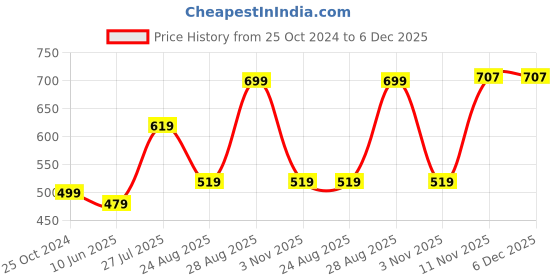 myntra.com JINXER Men Straight Fit Cotton Running Track Pants jinxer Price History Graph from 25 Oct 2024 to 6 Dec 2025
