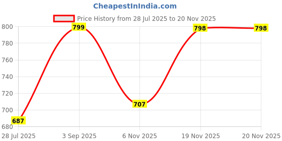 myntra.com JINXER Men Straight-Fit Mid-Rise Track Pants jinxer Price History Graph from 28 Jul 2025 to 20 Nov 2025