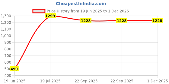 myntra.com JISHA GARMENTS Boys Ethnic Motifs Embroidered Regular Raw Silk Kurta with Pyjamas jisha garments Price History Graph from 19 Jun 2025 to 30 Nov 2025