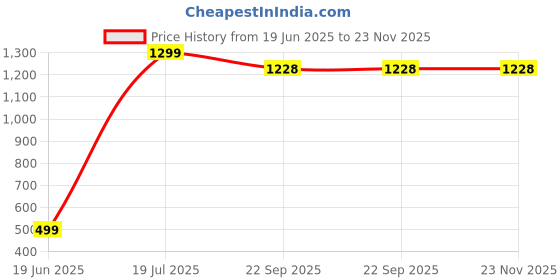 myntra.com JISHA GARMENTS Boys Ethnic Motifs Embroidered Regular Raw Silk Kurta with Pyjamas jisha garments Price History Graph from 19 Jun 2025 to 22 Nov 2025