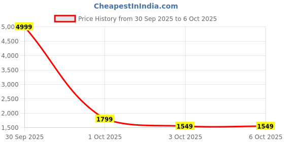 myntra.com JISHNAM Embroidered Thread Work Kurta With Trouser & With Dupatta jishnam Price History Graph from 30 Sep 2025 to 5 Oct 2025