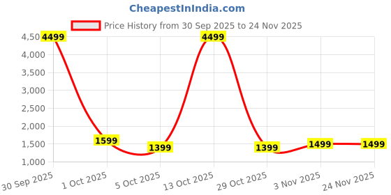 myntra.com JISHNAM Floral Embroidered Thread Work Kurta With Trousers & Dupatta jishnam Price History Graph from 30 Sep 2025 to 24 Nov 2025