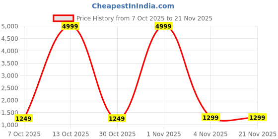 myntra.com JISHNAM Floral Embroidered Thread Work Kurta With Trousers & Dupatta jishnam Price History Graph from 7 Oct 2025 to 21 Nov 2025