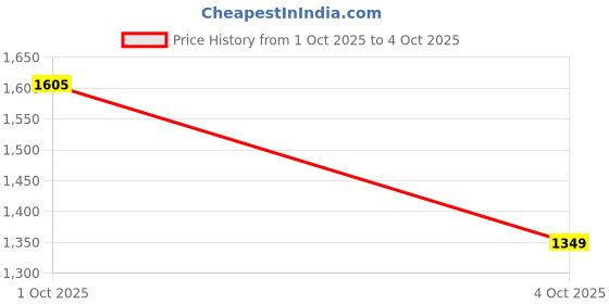 myntra.com JISHNAM Floral Yoke Design Zari Kurta With Salwar & Dupatta jishnam Price History Graph from 1 Oct 2025 to 4 Oct 2025