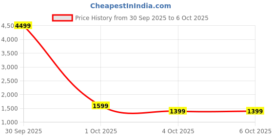 myntra.com JISHNAM Women Embroidered Kurta with Trousers & Dupatta jishnam Price History Graph from 30 Sep 2025 to 4 Oct 2025