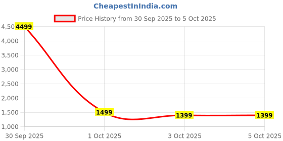 myntra.com JISHNAM Women Embroidered Regular Thread Work Kurta with Salwar & Dupatta jishnam Price History Graph from 30 Sep 2025 to 5 Oct 2025