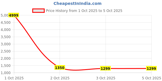myntra.com JISHNAM Women Embroidered Sequinned Kurta with Salwar & Dupatta jishnam Price History Graph from 1 Oct 2025 to 4 Oct 2025