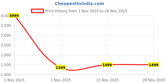 myntra.com JISHNAM Women Panelled Gotta Patti Round Neck Kurta with Pyjamas & With Dupatta jishnam Price History Graph from 1 Nov 2025 to 27 Nov 2025