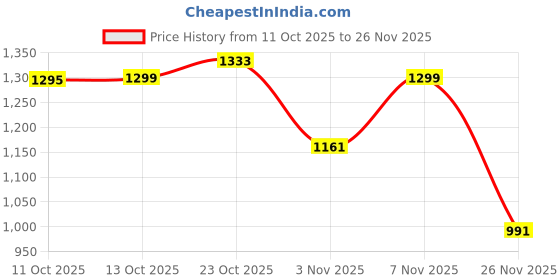 myntra.com JISORA Balck Notched Lapel Neck Top With Trousers Co-Ords jisora Price History Graph from 11 Oct 2025 to 25 Nov 2025