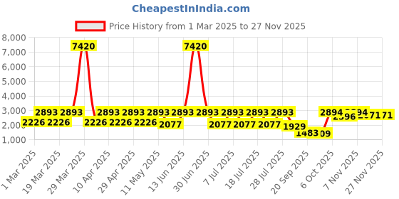 myntra.com JISORA Basic Jumpsuit jisora Price History Graph from 1 Mar 2025 to 25 Nov 2025