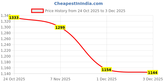 myntra.com JISORA Blue & White Printed Cotton V Neck Top With Palazzo Co-Ords jisora Price History Graph from 24 Oct 2025 to 3 Dec 2025