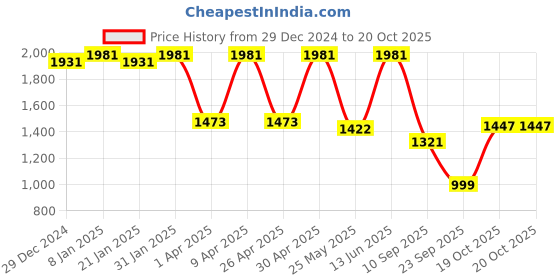 myntra.com JISORA Blue Floral Printed Mandarin Collar Pure Cotton Top With Palazzo jisora Price History Graph from 29 Dec 2024 to 19 Oct 2025