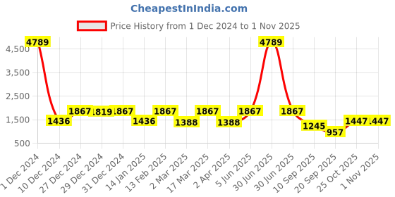 myntra.com JISORA Blue Geometric Printed Pure Cotton Kurti With Lounge Pant jisora Price History Graph from 1 Dec 2024 to 31 Oct 2025
