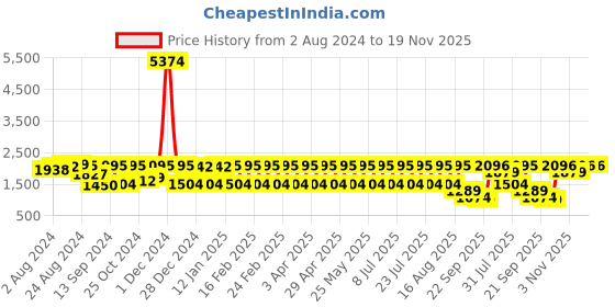 myntra.com JISORA Blue Printed Basic Cotton Jumpsuit With Shrug jisora Price History Graph from 2 Aug 2024 to 19 Nov 2025