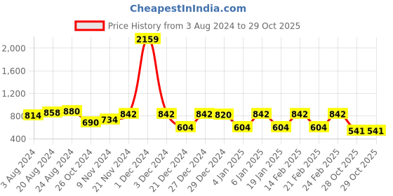myntra.com JISORA Cotton Top jisora Price History Graph from 3 Aug 2024 to 29 Oct 2025