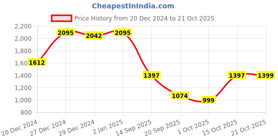 myntra.com JISORA Embroidered Pure Cotton Shirt With Trouser jisora Price History Graph from 20 Dec 2024 to 21 Oct 2025