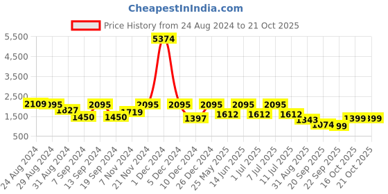 myntra.com JISORA Embroidered Pure Cotton Top With Palazzos jisora Price History Graph from 24 Aug 2024 to 21 Oct 2025