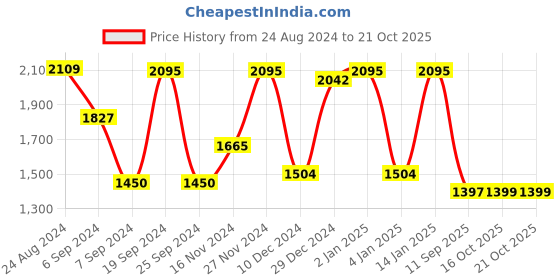 myntra.com JISORA Embroidered Pure Cotton Top With Trouser jisora Price History Graph from 24 Aug 2024 to 21 Oct 2025