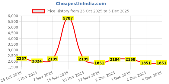 myntra.com JISORA Embroidered V Neck Pure Silk Top With Palazzo Co-Ords jisora Price History Graph from 25 Oct 2025 to 5 Dec 2025