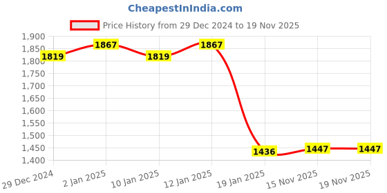 myntra.com JISORA Ethnic Motifs Printed Kurti With Pyjamas Co-Ords jisora Price History Graph from 29 Dec 2024 to 19 Nov 2025