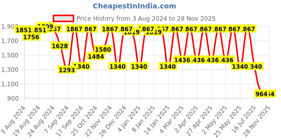 myntra.com JISORA Ethnic Motifs Printed Mandarin Collar Pure Cotton Night suit jisora Price History Graph from 3 Aug 2024 to 26 Nov 2025