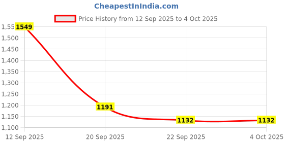 myntra.com JISORA Floarl Printed Russian Silk Tunic With Trouser Co-Ord Set jisora Price History Graph from 12 Sep 2025 to 4 Oct 2025