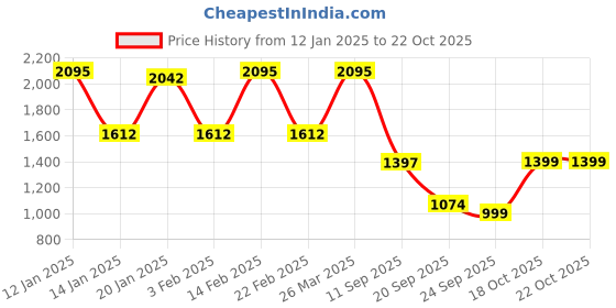 myntra.com JISORA Floral Embroidered Pure Cotton Tunic With Palazzo jisora Price History Graph from 12 Jan 2025 to 21 Oct 2025