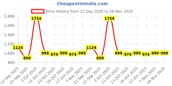 myntra.com JISORA Floral Print Fit & Flare Midi Dress jisora Price History Graph from 12 Sep 2025 to 25 Nov 2025