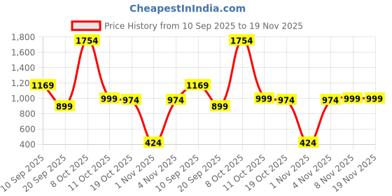 myntra.com JISORA Floral Printed Cotton Flex Top With Trouser Co-Ord Set jisora Price History Graph from 10 Sep 2025 to 19 Nov 2025