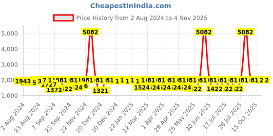 myntra.com JISORA Floral Printed Mandarin Collar Silk Jumpsuit jisora Price History Graph from 2 Aug 2024 to 2 Nov 2025