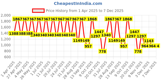 myntra.com JISORA Floral Printed Pure Cotton Top & Trouser Co-ord Set jisora Price History Graph from 1 Apr 2025 to 7 Dec 2025