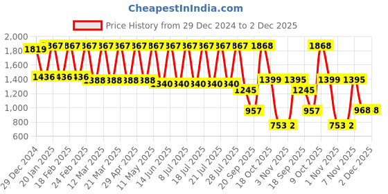 myntra.com JISORA Floral Printed Pure Cotton Top With Trouser jisora Price History Graph from 29 Dec 2024 to 1 Dec 2025