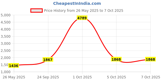 myntra.com JISORA Floral Printed Pure Cotton Tunic With Trouser Co-Ord Set jisora Price History Graph from 26 May 2025 to 7 Oct 2025